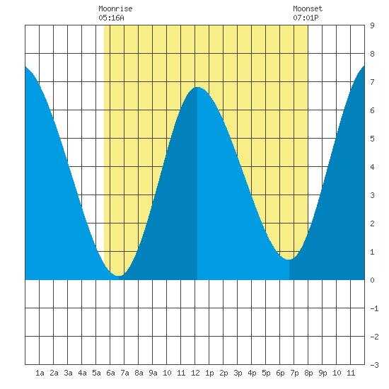Long Hill tide chart for Monday, May 10, 2021