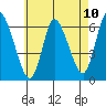 Long Hill tide chart for Monday, May 10, 2021