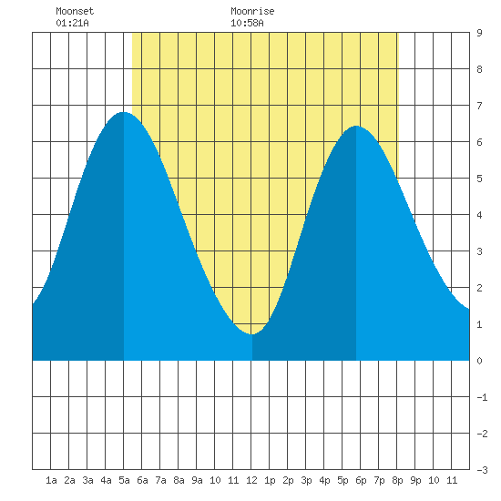 Long Hill tide chart for Tuesday, May 18, 2021