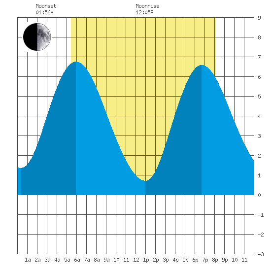Long Hill tide chart for Wednesday, May 19, 2021