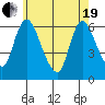 Long Hill tide chart for Wednesday, May 19, 2021
