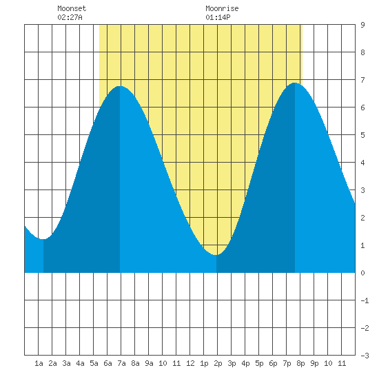 Long Hill tide chart for Thursday, May 20, 2021