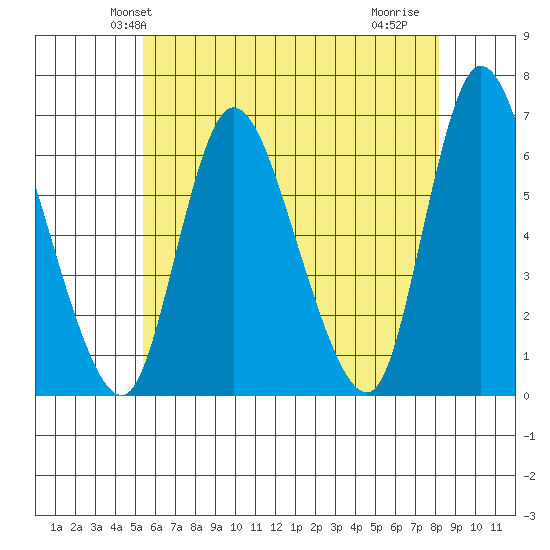 Long Hill tide chart for Sunday, May 23, 2021