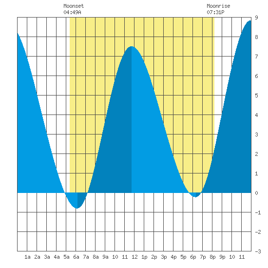 Long Hill tide chart for Tuesday, May 25, 2021