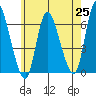 Long Hill tide chart for Tuesday, May 25, 2021