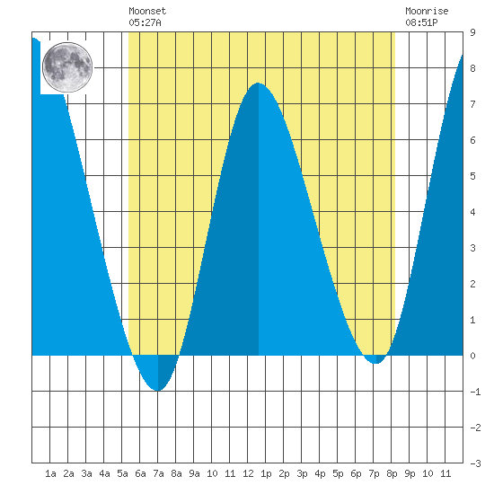 Long Hill tide chart for Wednesday, May 26, 2021