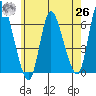Long Hill tide chart for Wednesday, May 26, 2021
