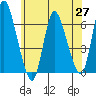 Long Hill tide chart for Thursday, May 27, 2021