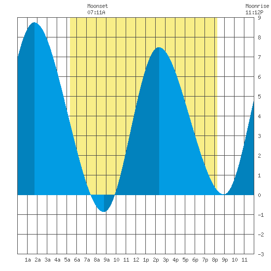Long Hill tide chart for Friday, May 28, 2021