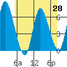 Long Hill tide chart for Friday, May 28, 2021