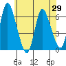 Long Hill tide chart for Saturday, May 29, 2021