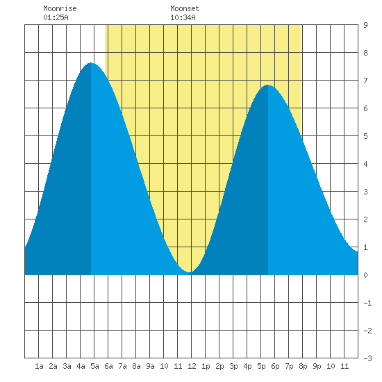 Long Hill tide chart for Sunday, May 2, 2021