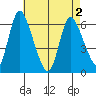 Long Hill tide chart for Sunday, May 2, 2021