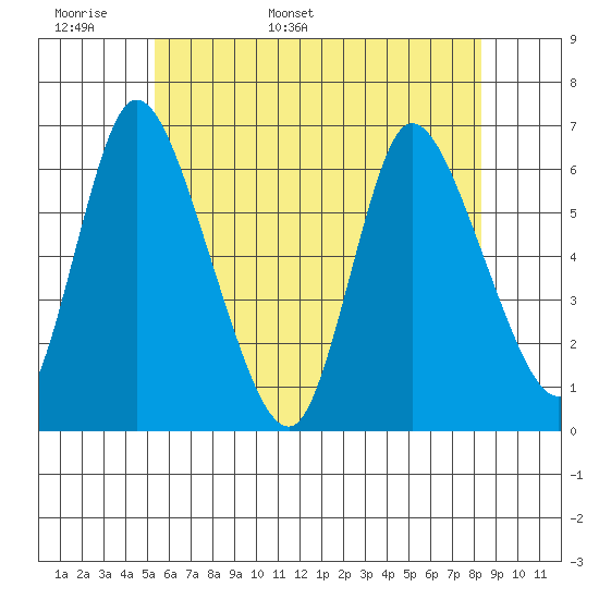 Long Hill tide chart for Monday, May 31, 2021