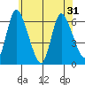 Long Hill tide chart for Monday, May 31, 2021