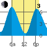 Long Hill tide chart for Monday, May 3, 2021