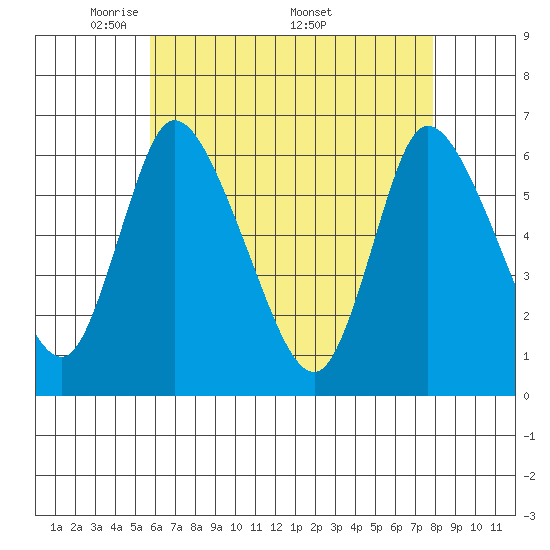 Long Hill tide chart for Tuesday, May 4, 2021