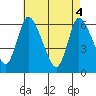 Long Hill tide chart for Tuesday, May 4, 2021