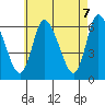 Long Hill tide chart for Friday, May 7, 2021