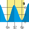 Long Hill tide chart for Sunday, May 9, 2021