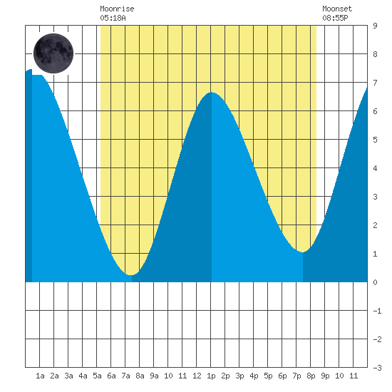 Long Hill tide chart for Thursday, June 10, 2021