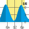 Long Hill tide chart for Wednesday, June 16, 2021