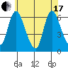 Long Hill tide chart for Thursday, June 17, 2021