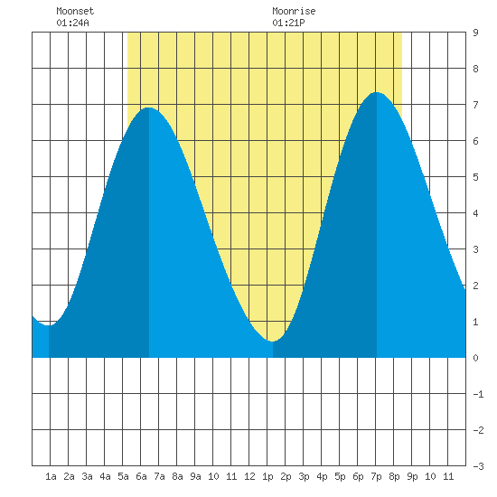 Long Hill tide chart for Friday, June 18, 2021