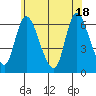 Long Hill tide chart for Friday, June 18, 2021