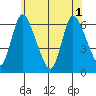 Long Hill tide chart for Tuesday, June 1, 2021