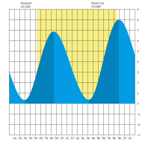 Long Hill tide chart for Sunday, June 20, 2021