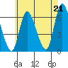 Long Hill tide chart for Monday, June 21, 2021