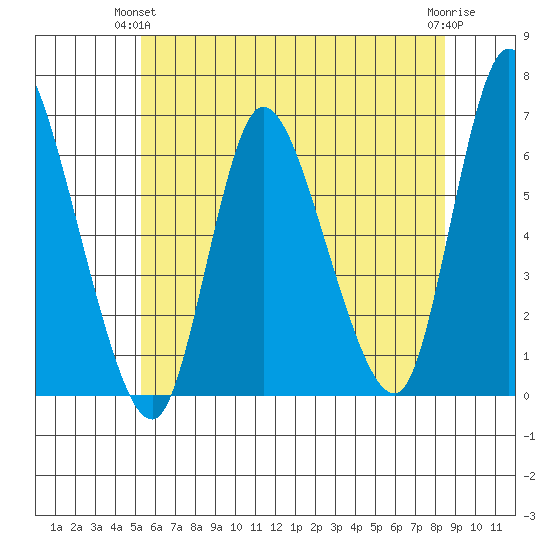 Long Hill tide chart for Wednesday, June 23, 2021