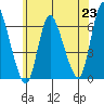 Long Hill tide chart for Wednesday, June 23, 2021