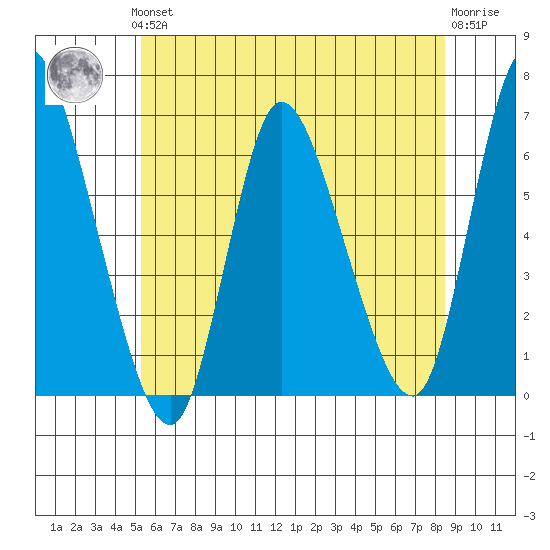 Long Hill tide chart for Thursday, June 24, 2021