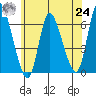Long Hill tide chart for Thursday, June 24, 2021