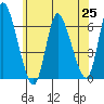 Long Hill tide chart for Friday, June 25, 2021
