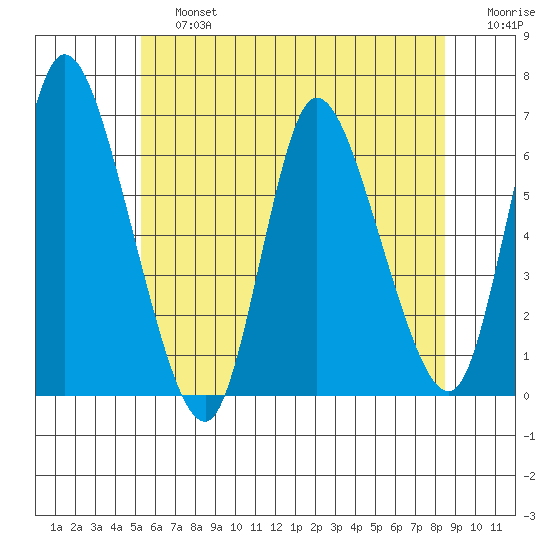 Long Hill tide chart for Saturday, June 26, 2021