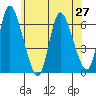 Long Hill tide chart for Sunday, June 27, 2021