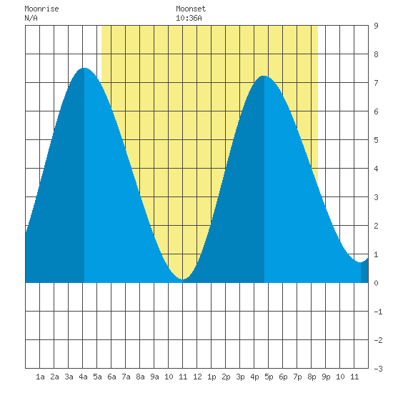 Long Hill tide chart for Tuesday, June 29, 2021