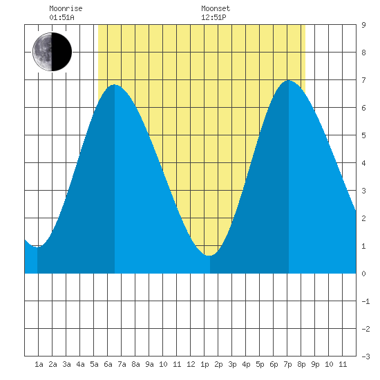 Long Hill tide chart for Wednesday, June 2, 2021