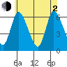 Long Hill tide chart for Wednesday, June 2, 2021