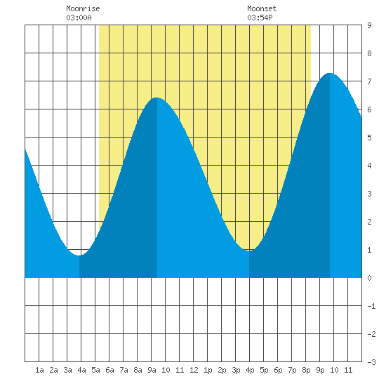 Long Hill tide chart for Saturday, June 5, 2021
