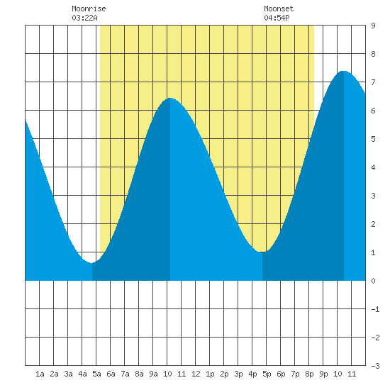 Long Hill tide chart for Sunday, June 6, 2021