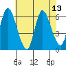 Long Hill tide chart for Tuesday, July 13, 2021