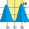 Long Hill tide chart for Friday, July 16, 2021