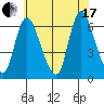 Long Hill tide chart for Saturday, July 17, 2021