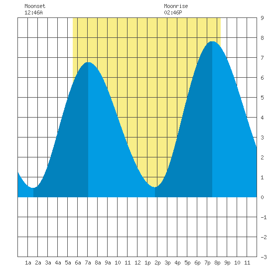 Long Hill tide chart for Sunday, July 18, 2021