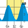 Long Hill tide chart for Sunday, July 18, 2021