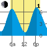 Long Hill tide chart for Thursday, July 1, 2021